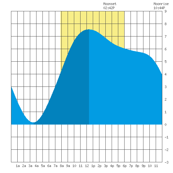 Orcas tide chart for Wednesday, October 27, 2021