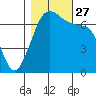 Orcas tide chart for Wednesday, October 27, 2021