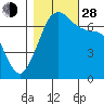 Orcas tide chart for Thursday, October 28, 2021