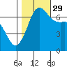 Orcas tide chart for Friday, October 29, 2021