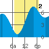 Orcas tide chart for Saturday, October 2, 2021