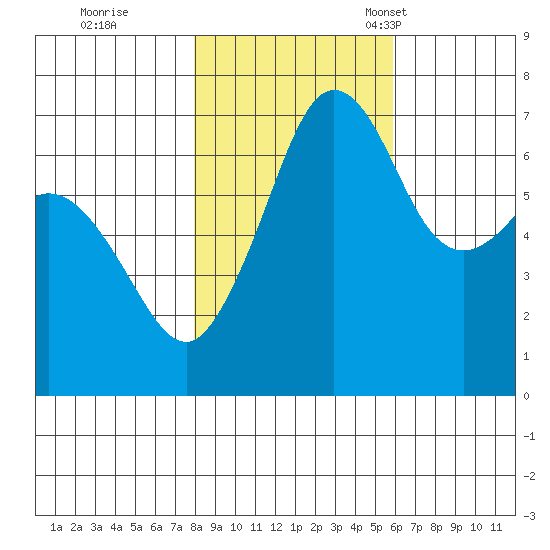 Orcas tide chart for Sunday, October 31, 2021