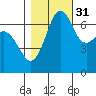 Orcas tide chart for Sunday, October 31, 2021
