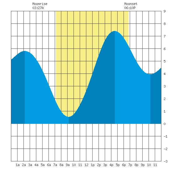Orcas tide chart for Sunday, October 3, 2021