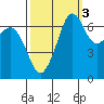 Orcas tide chart for Sunday, October 3, 2021