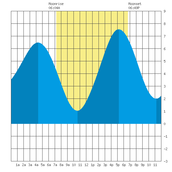 Orcas tide chart for Tuesday, October 5, 2021