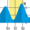 Orcas tide chart for Tuesday, October 5, 2021
