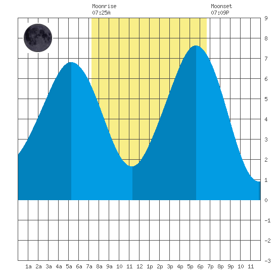 Orcas tide chart for Wednesday, October 6, 2021