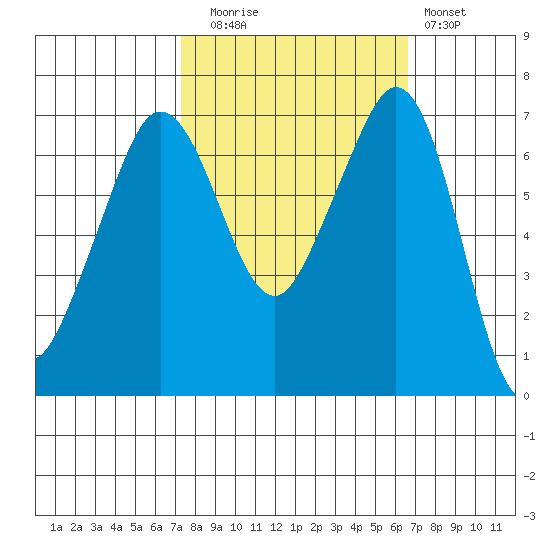 Orcas tide chart for Thursday, October 7, 2021