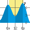 Orcas tide chart for Thursday, October 7, 2021