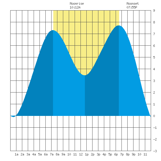 Orcas tide chart for Friday, October 8, 2021