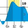 Orcas tide chart for Wednesday, November 10, 2021