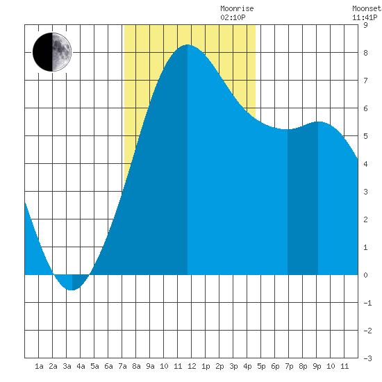 Orcas tide chart for Thursday, November 11, 2021
