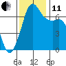 Orcas tide chart for Thursday, November 11, 2021