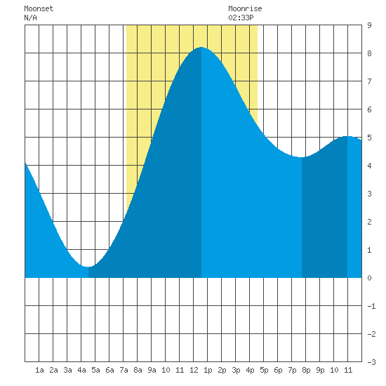 Orcas tide chart for Friday, November 12, 2021
