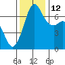 Orcas tide chart for Friday, November 12, 2021