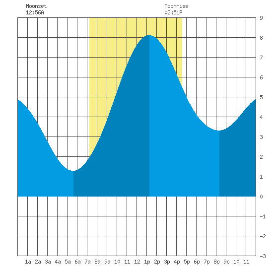 Orcas tide chart for Saturday, November 13, 2021