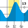 Orcas tide chart for Saturday, November 13, 2021
