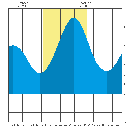 Orcas tide chart for Sunday, November 14, 2021
