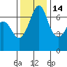 Orcas tide chart for Sunday, November 14, 2021