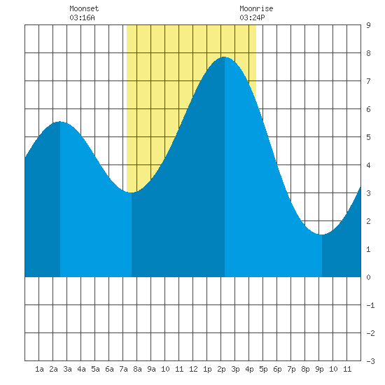 Orcas tide chart for Monday, November 15, 2021