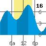Orcas tide chart for Tuesday, November 16, 2021