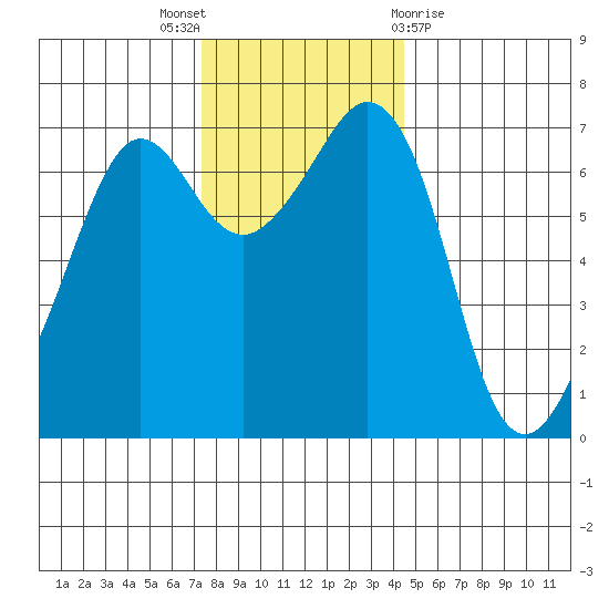Orcas tide chart for Wednesday, November 17, 2021
