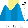 Orcas tide chart for Wednesday, November 17, 2021