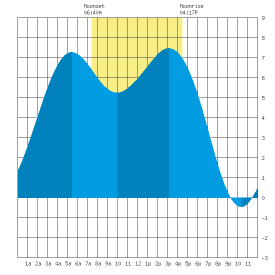 Orcas tide chart for Thursday, November 18, 2021