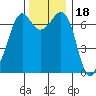 Orcas tide chart for Thursday, November 18, 2021