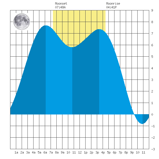 Orcas tide chart for Friday, November 19, 2021