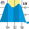 Orcas tide chart for Friday, November 19, 2021