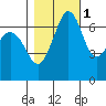 Orcas tide chart for Monday, November 1, 2021