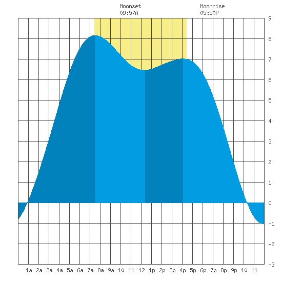 Orcas tide chart for Sunday, November 21, 2021