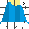 Orcas tide chart for Sunday, November 21, 2021