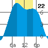 Orcas tide chart for Monday, November 22, 2021