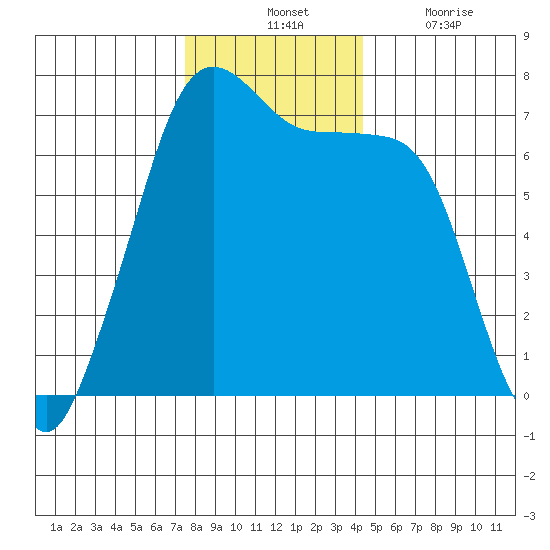 Orcas tide chart for Tuesday, November 23, 2021