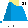 Orcas tide chart for Tuesday, November 23, 2021