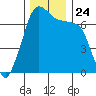 Orcas tide chart for Wednesday, November 24, 2021