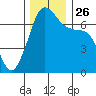 Orcas tide chart for Friday, November 26, 2021