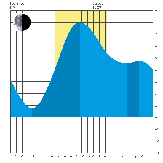 Orcas tide chart for Saturday, November 27, 2021
