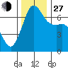 Orcas tide chart for Saturday, November 27, 2021