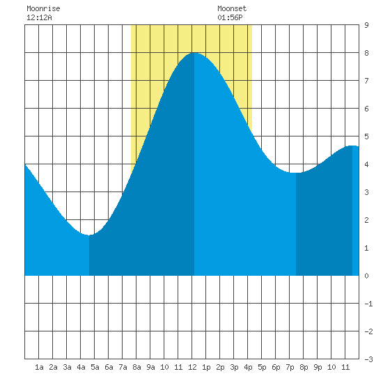 Orcas tide chart for Sunday, November 28, 2021