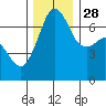 Orcas tide chart for Sunday, November 28, 2021