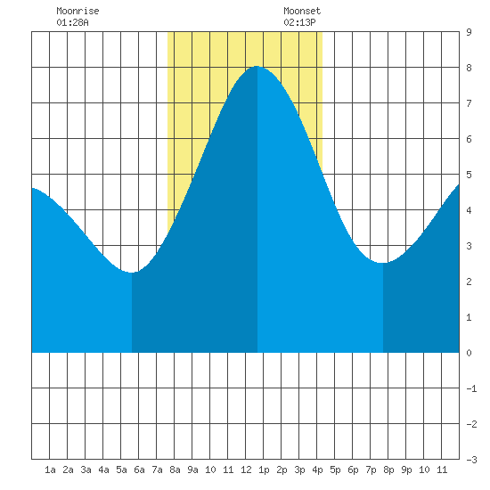 Orcas tide chart for Monday, November 29, 2021