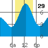 Orcas tide chart for Monday, November 29, 2021