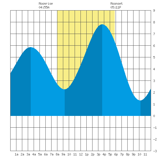 Orcas tide chart for Tuesday, November 2, 2021