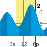Orcas tide chart for Tuesday, November 2, 2021