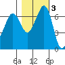 Orcas tide chart for Wednesday, November 3, 2021