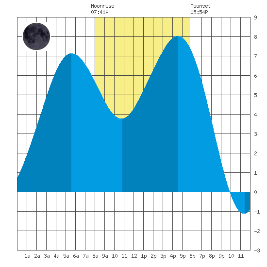 Orcas tide chart for Thursday, November 4, 2021
